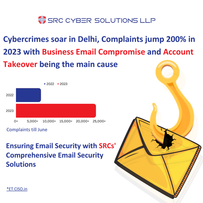 Cybercrimes soar in Delhi, Complaints jump 200% in 2023