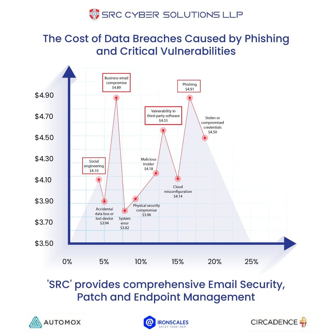 A recent report tabulated the "Costs of a Data Breach" into an Organisation! #Phishing #SocialEngineering and #Vulnerabilities are the most used form of access, accounting for a shocking average cost of US$ 4.60 Million.